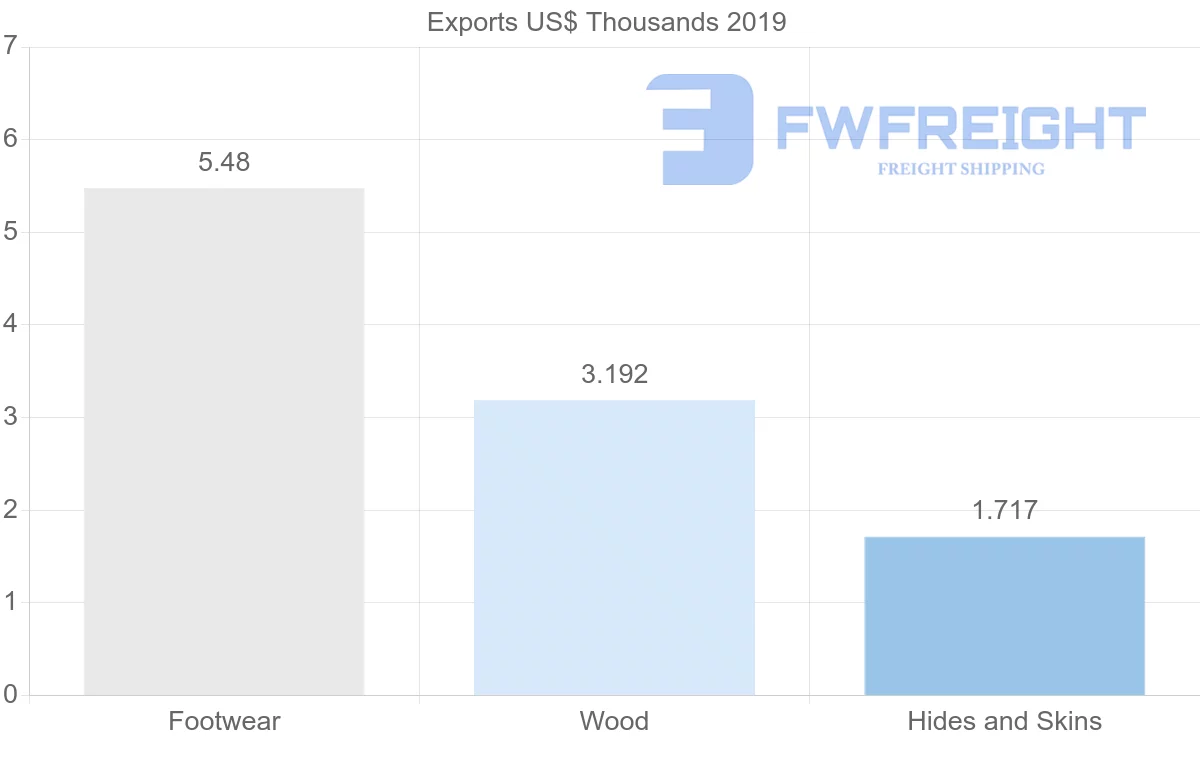 Shipping company from Bulgaria to Malawi