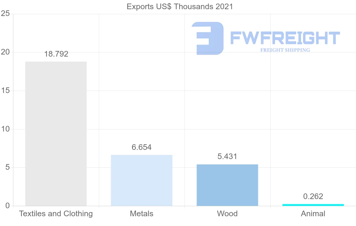Shipping company from Bulgaria to Maldives