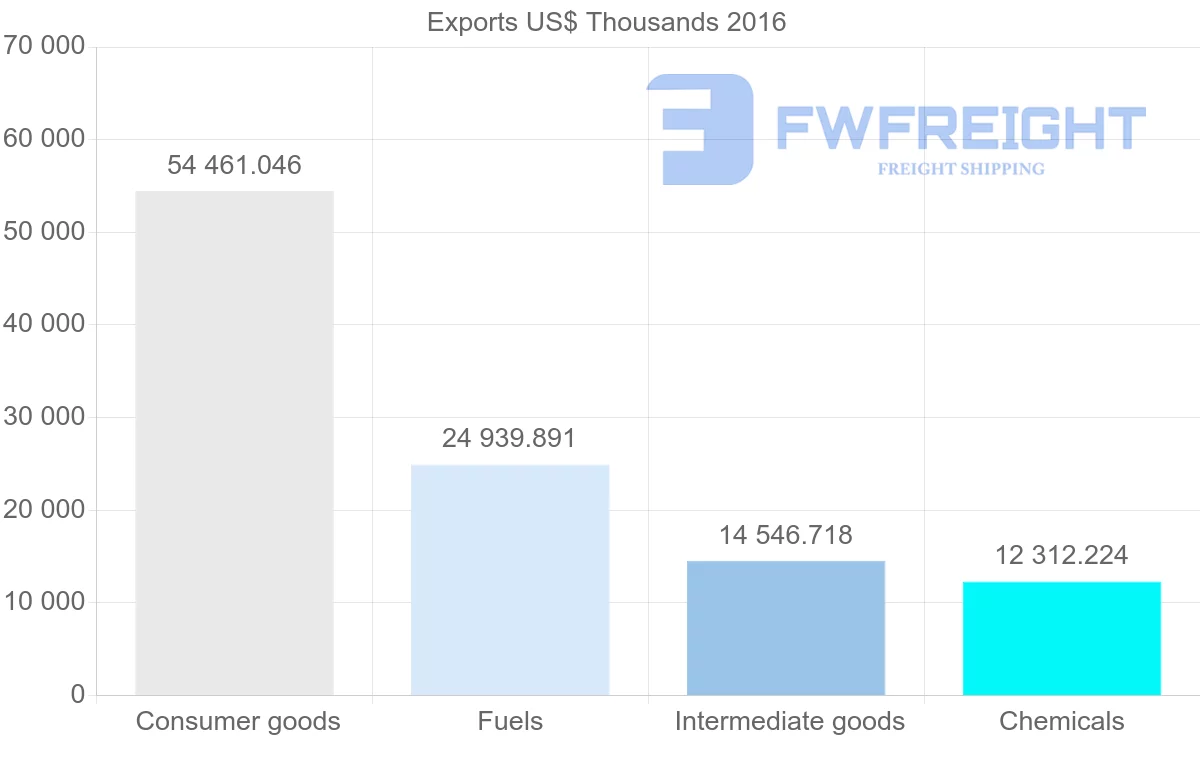 Shipping company from Bulgaria to Moldova