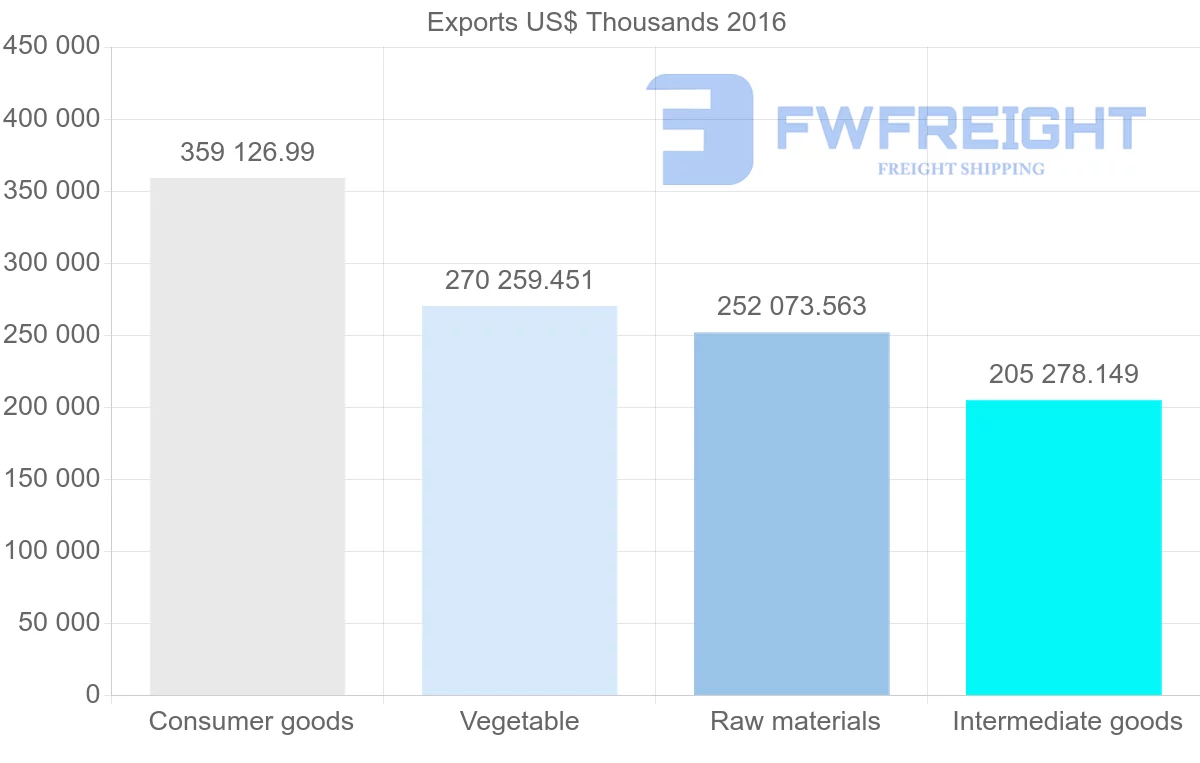 Shipping company from Bulgaria to Netherlands