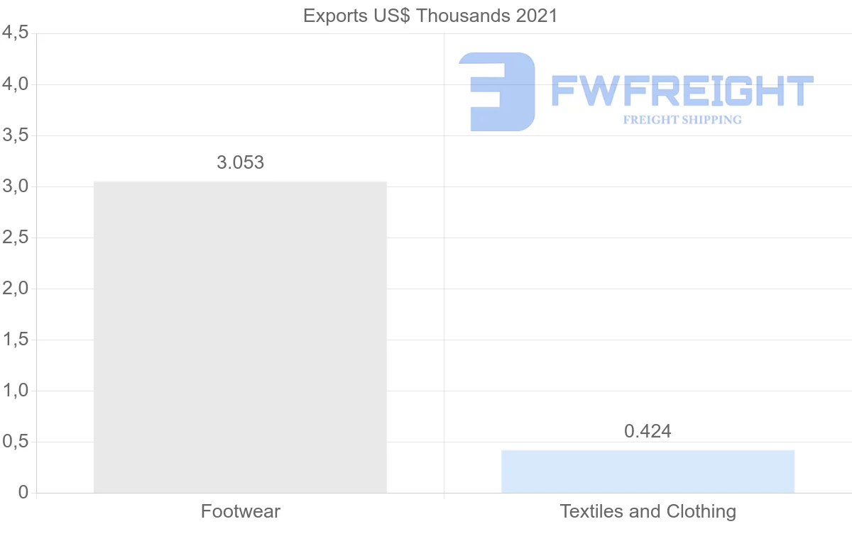 Shipping company from Bulgaria to Nigeria