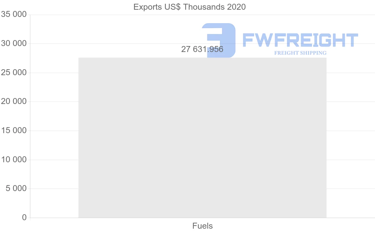 Shipping company from Bulgaria to Saudi Arabia