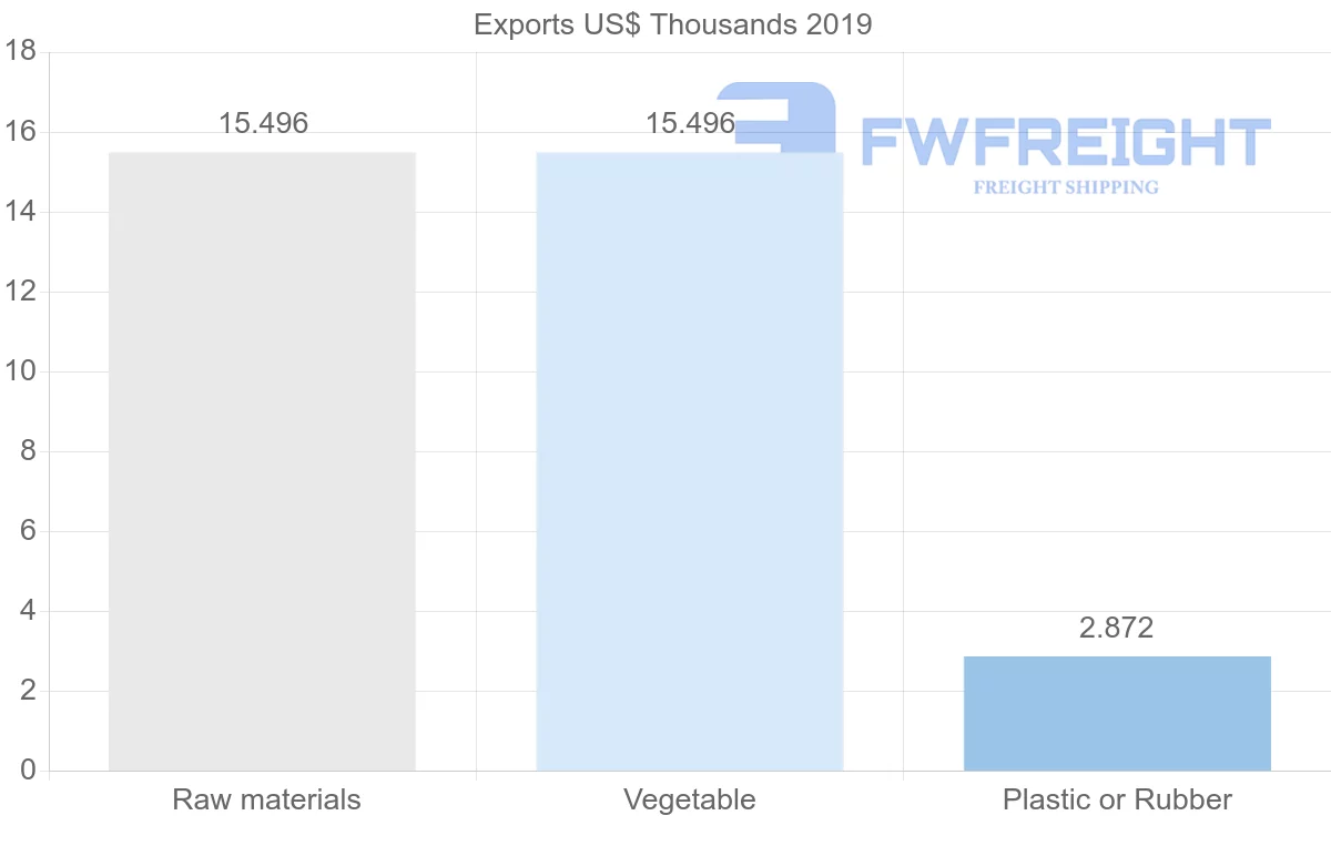 Shipping company from Bulgaria to Suriname