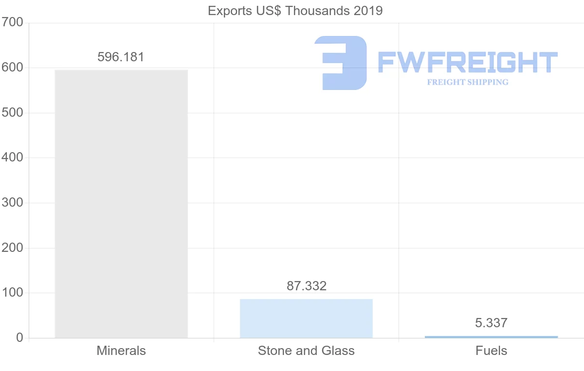 Shipping company from Bulgaria to Syria