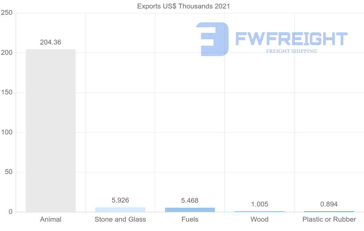 Shipping company from Bulgaria to Turkmenistan
