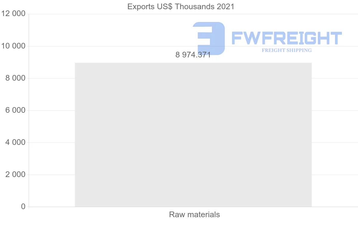 Shipping company from Bulgaria to Yemen