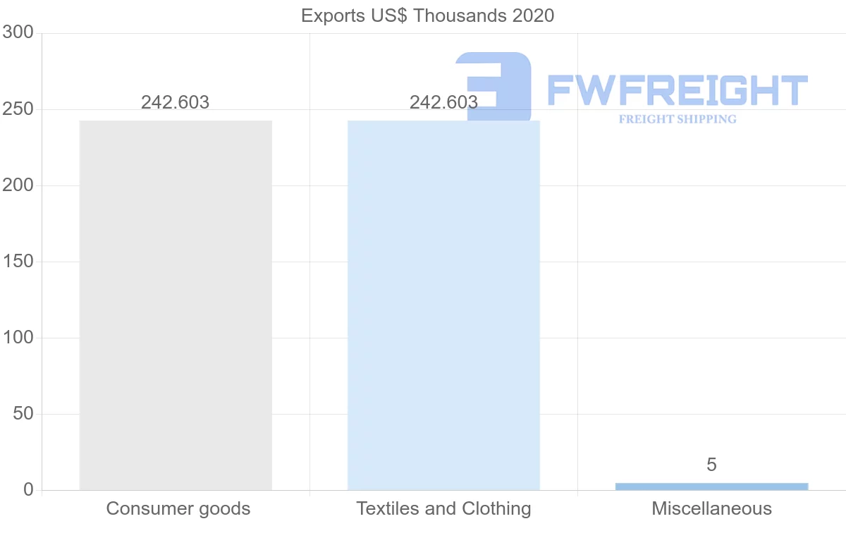 Shipping company from Cambodia to Azerbaijan
