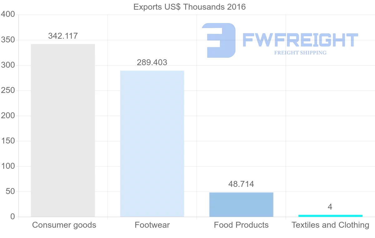 Shipping company from Cambodia to Belize