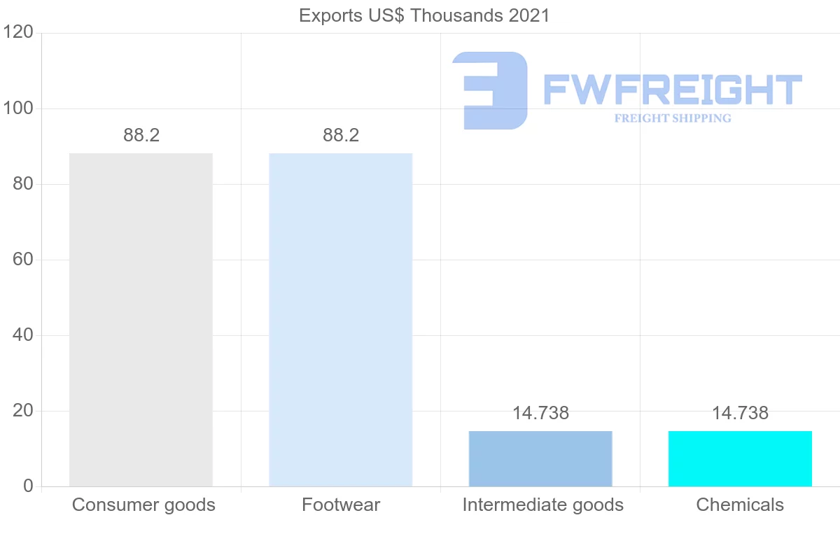 Shipping company from Cambodia to Benin
