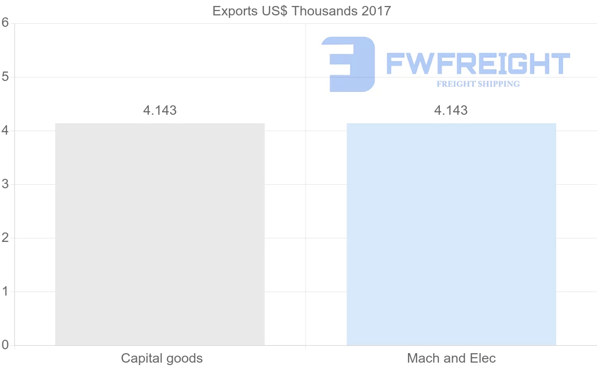 Shipping company from Cambodia to Botswana