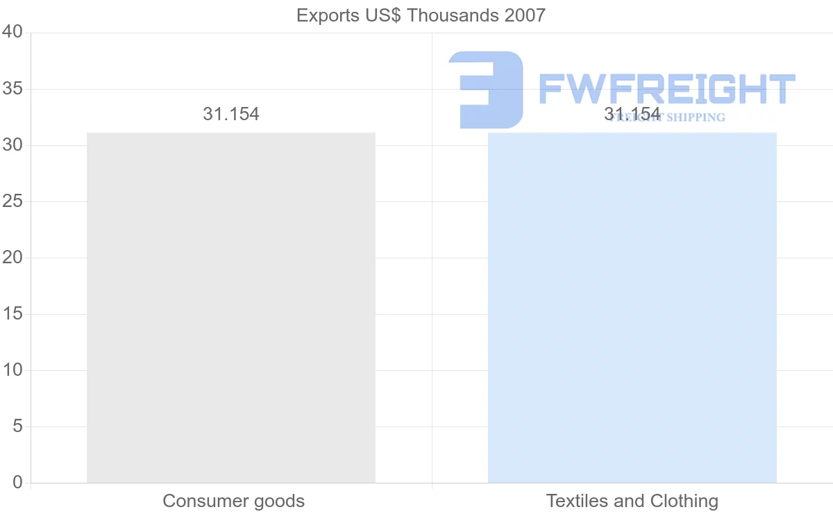 Shipping company from Cambodia to Democratic Republic of the Congo