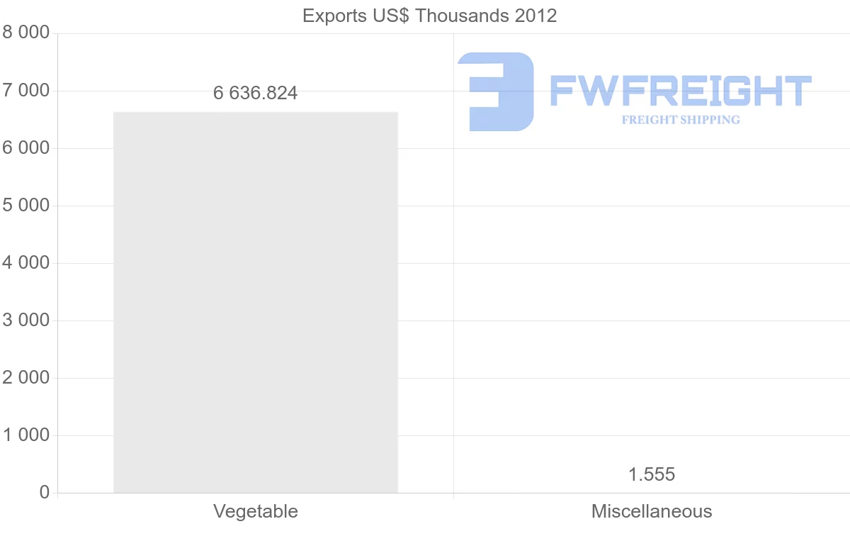 Shipping company from Cambodia to Gabon