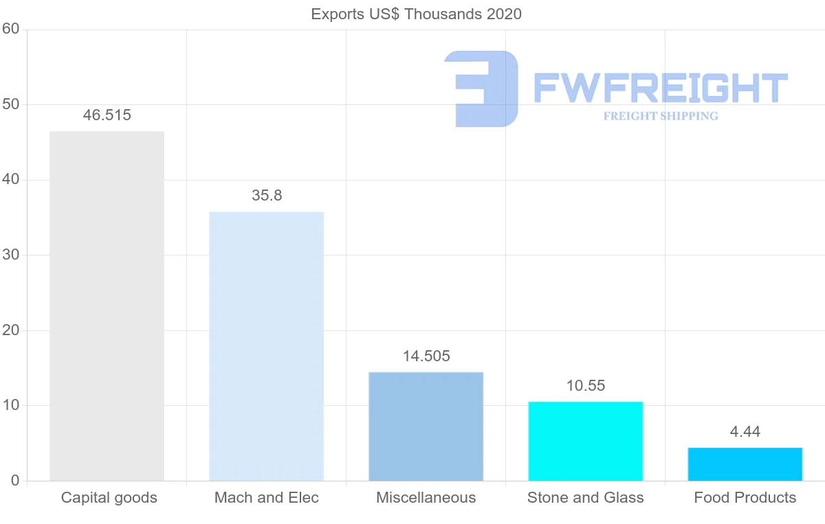 Shipping company from Cambodia to Lebanon
