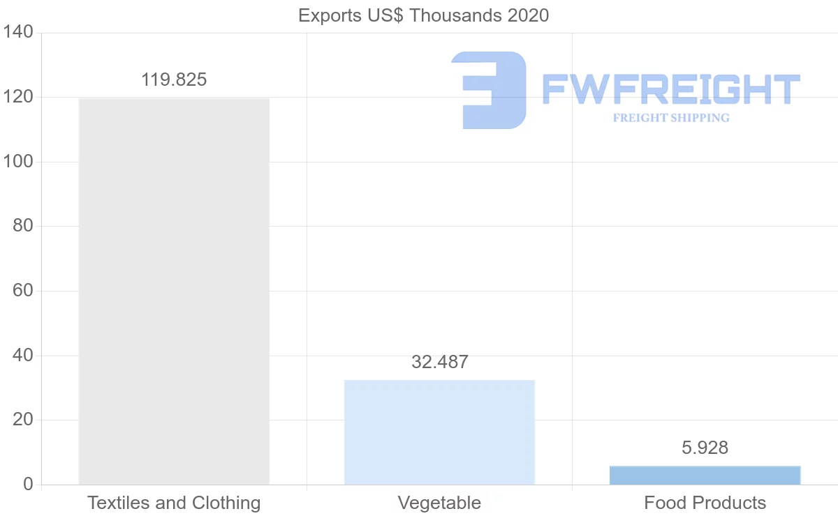 Shipping company from Cambodia to Nigeria