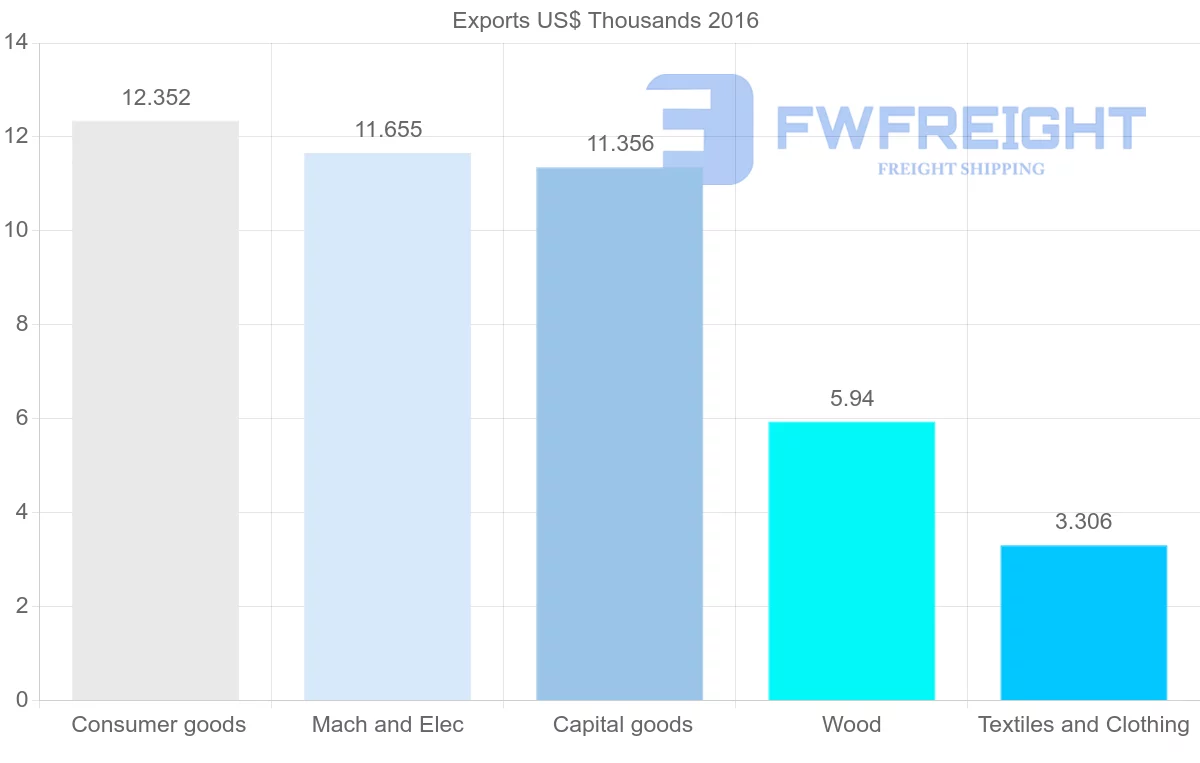 Shipping company from Cambodia to Zambia