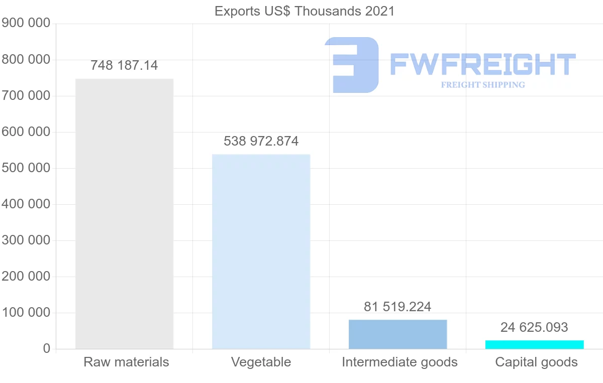 Shipping company from Canada to Algeria