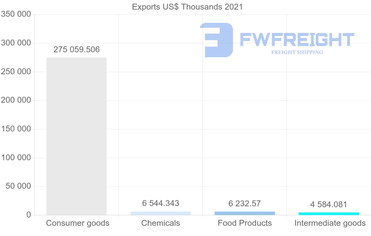 Shipping company from Canada to Bahamas