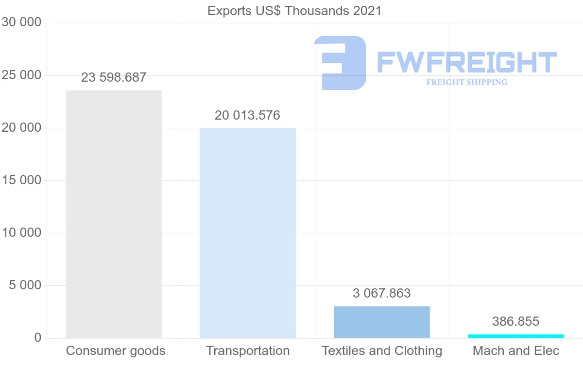 Shipping company from Canada to Benin