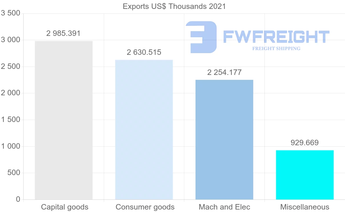 Shipping company from Canada to Brunei