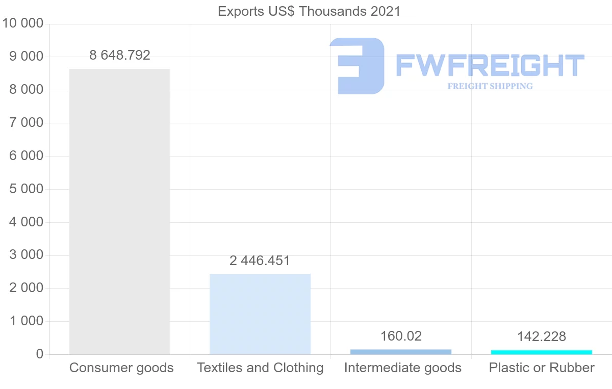 Shipping company from Canada to Democratic Republic of the Congo