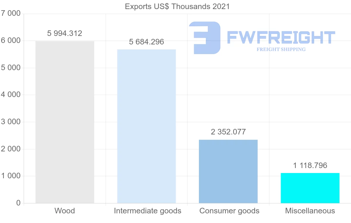 Shipping company from Canada to French Polynesia