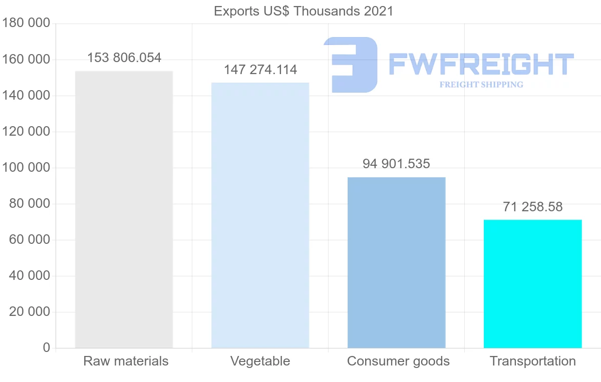 Shipping company from Canada to Ghana
