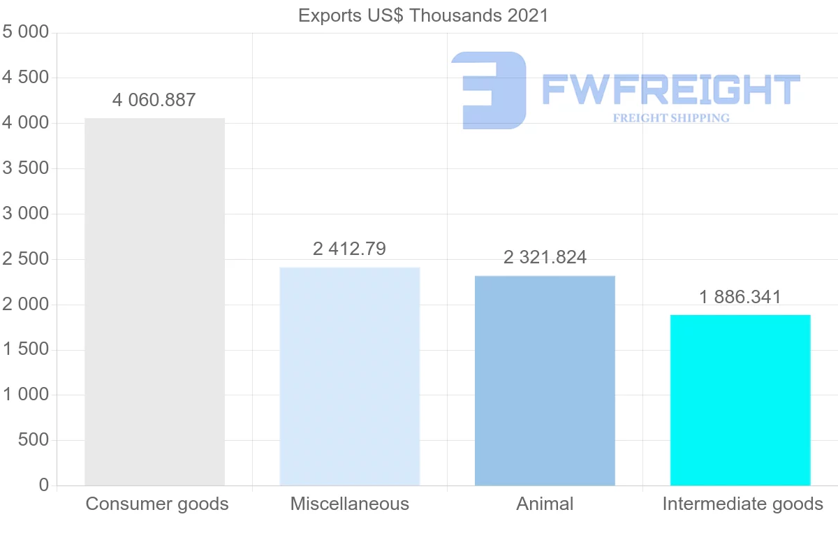 Shipping company from Canada to Grenada