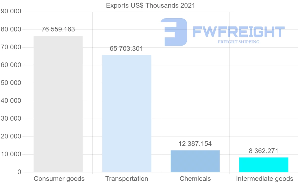 Shipping company from Canada to Lebanon
