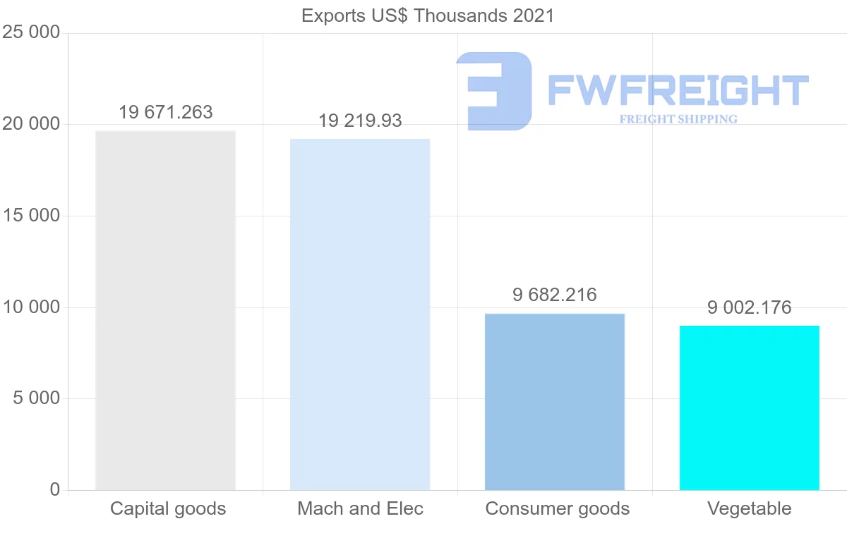 Shipping company from Canada to Mali