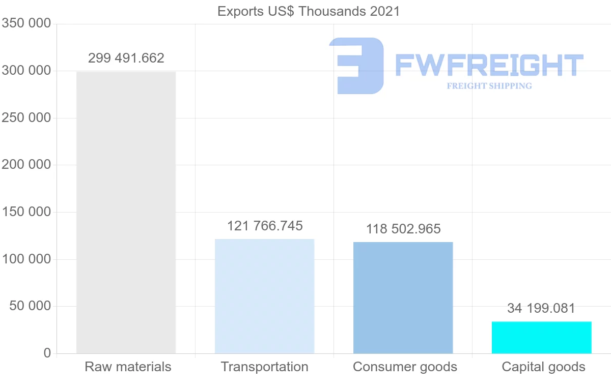 Shipping company from Canada to Nigeria