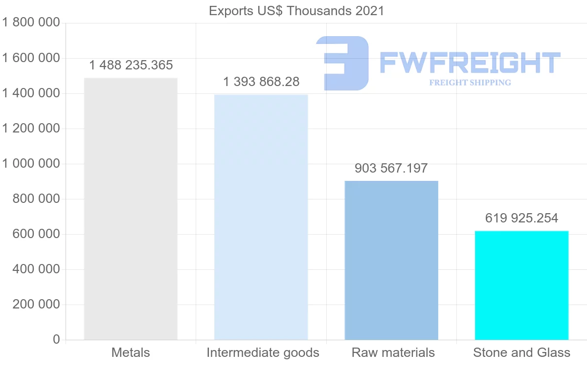 Shipping company from Canada to Norway