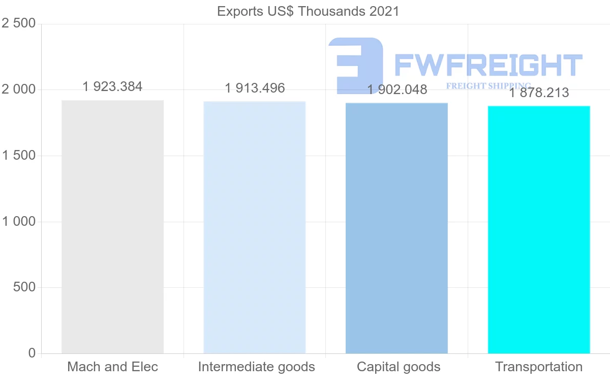 Shipping company from Canada to Papua New Guinea