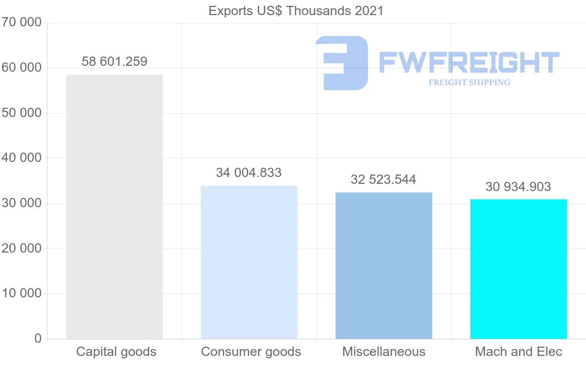 Shipping company from Canada to Qatar