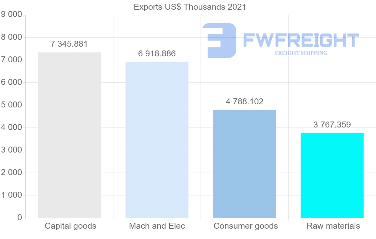 Shipping company from Canada to Republic of the Congo