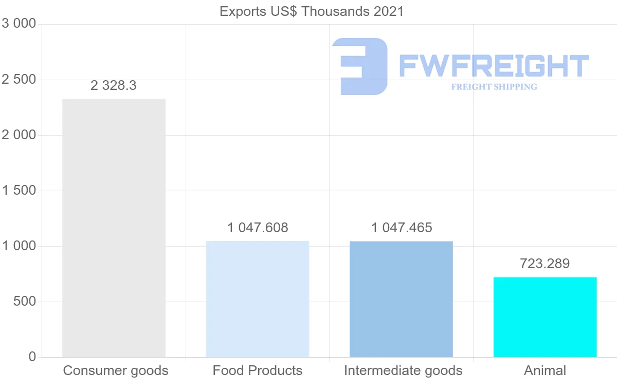 Shipping company from Canada to Saint Kitts and Nevis