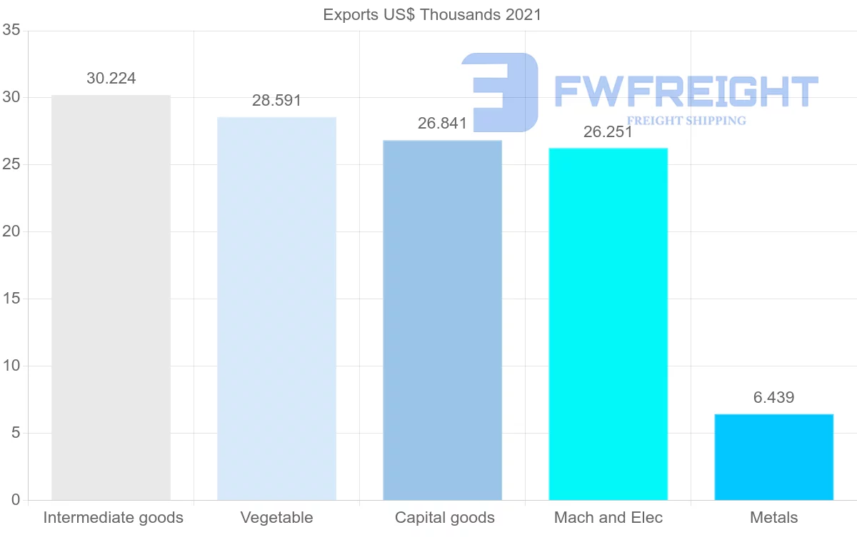Shipping company from Canada to Sao Tome and Principe