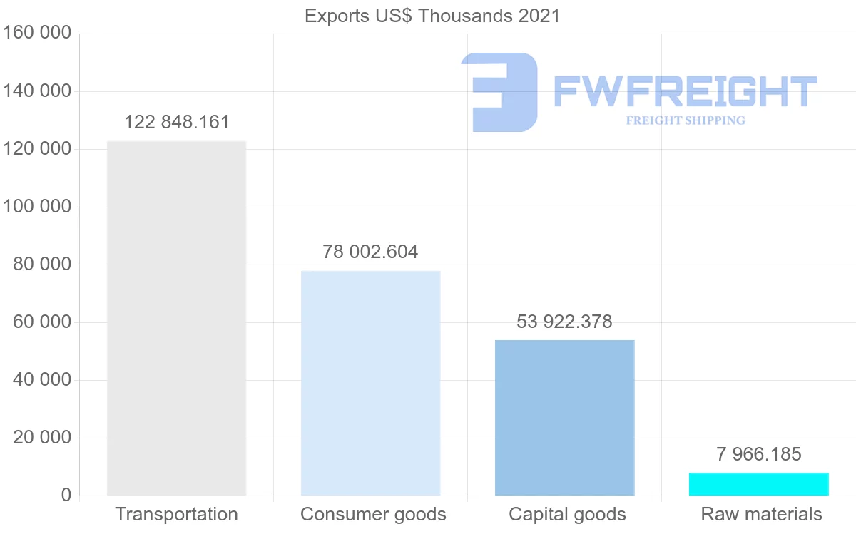 Shipping company from Canada to Senegal