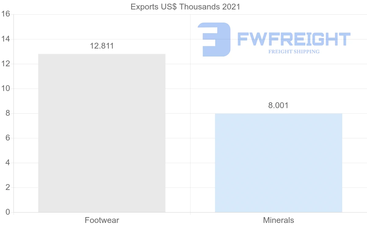 Shipping company from Canada to Serbia