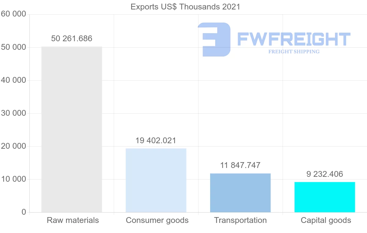 Shipping company from Canada to Tunisia