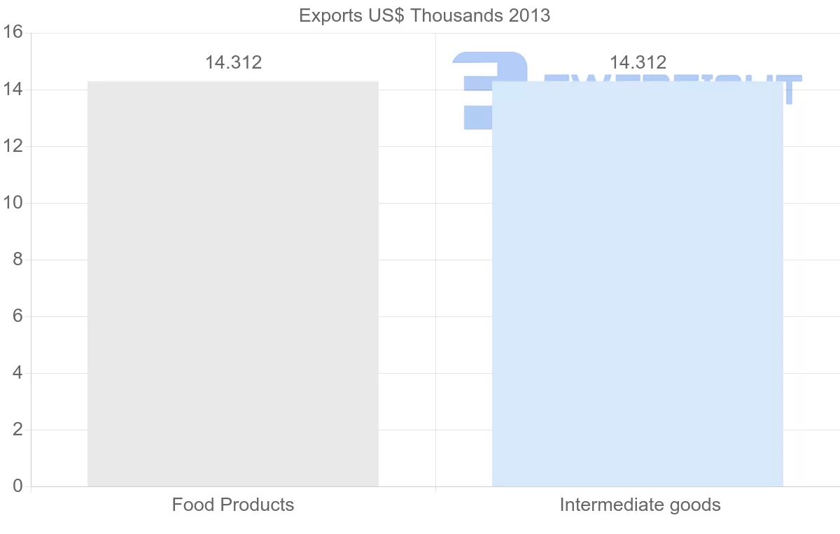 Shipping company from Cape Verde to Egypt