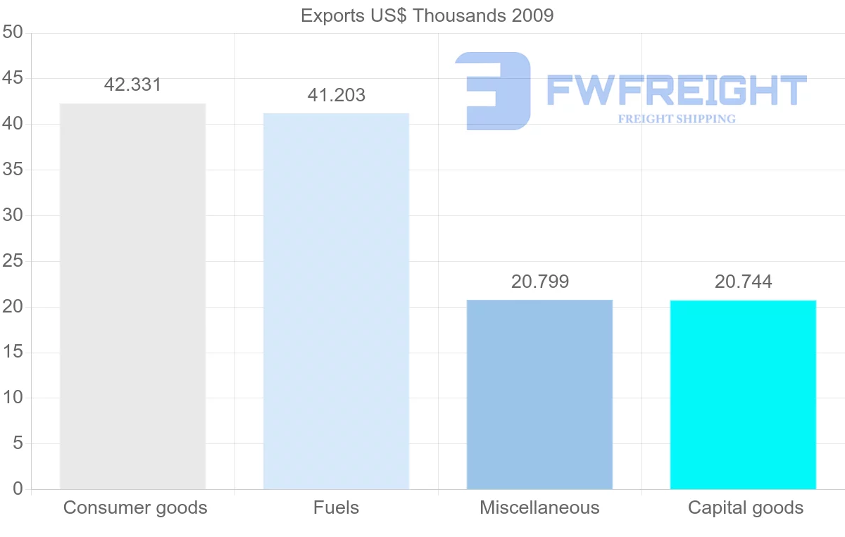 Shipping company from Cape Verde to Israel