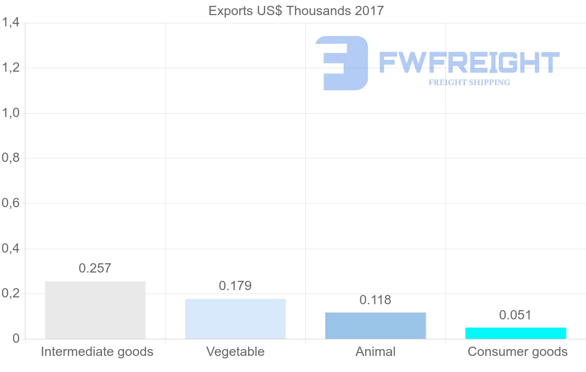 Shipping company from Cape Verde to Macao