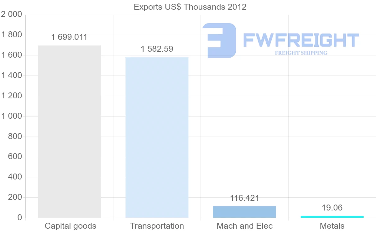 Shipping company from Cape Verde to Panama