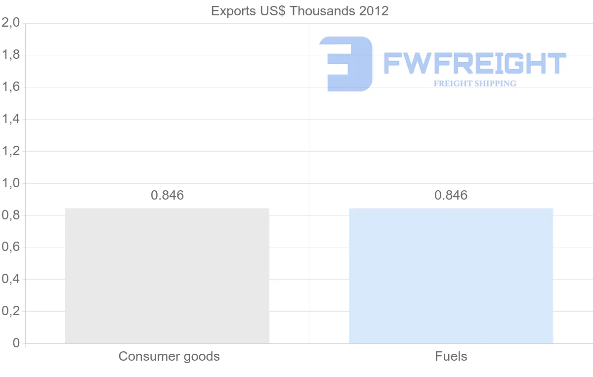 Shipping company from Cape Verde to Philippines