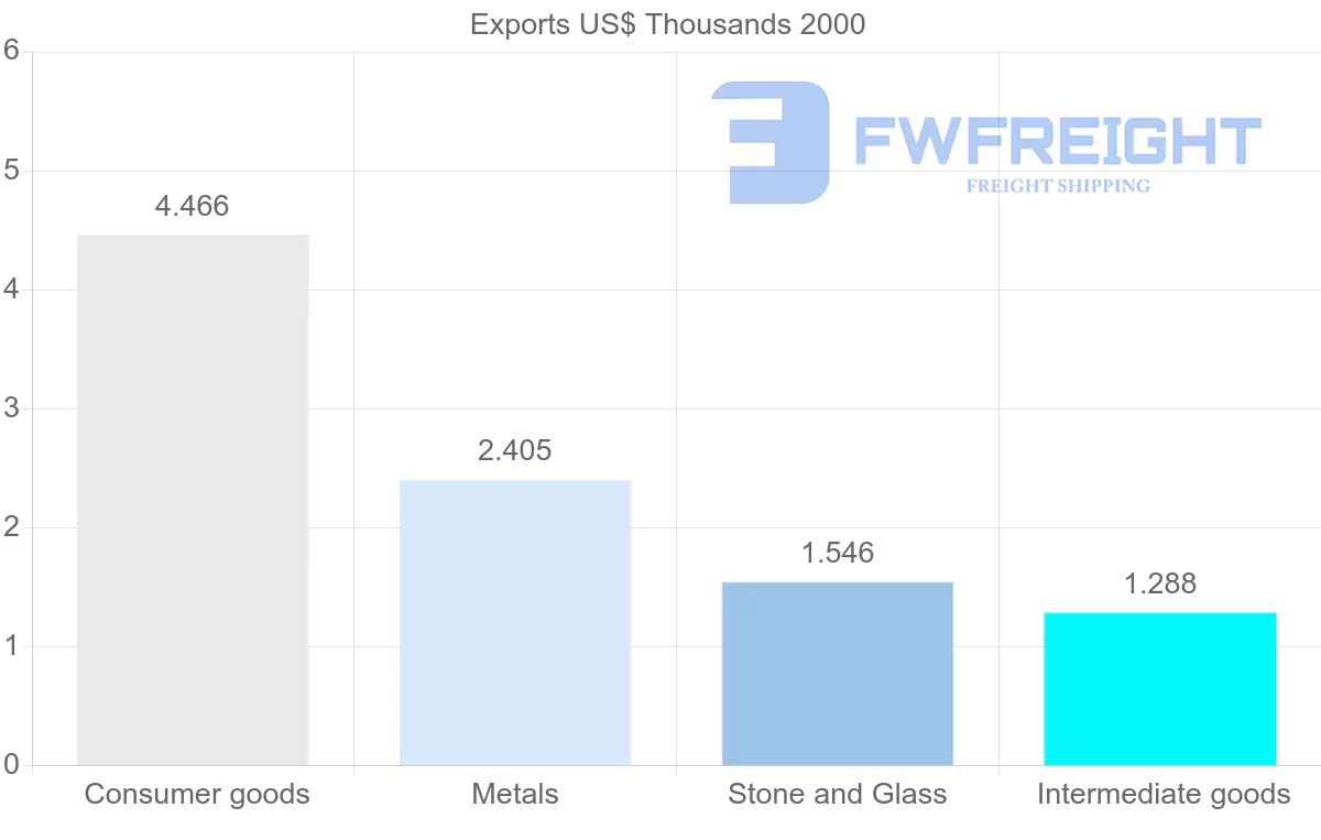 Shipping company from Cape Verde to Republic of the Congo
