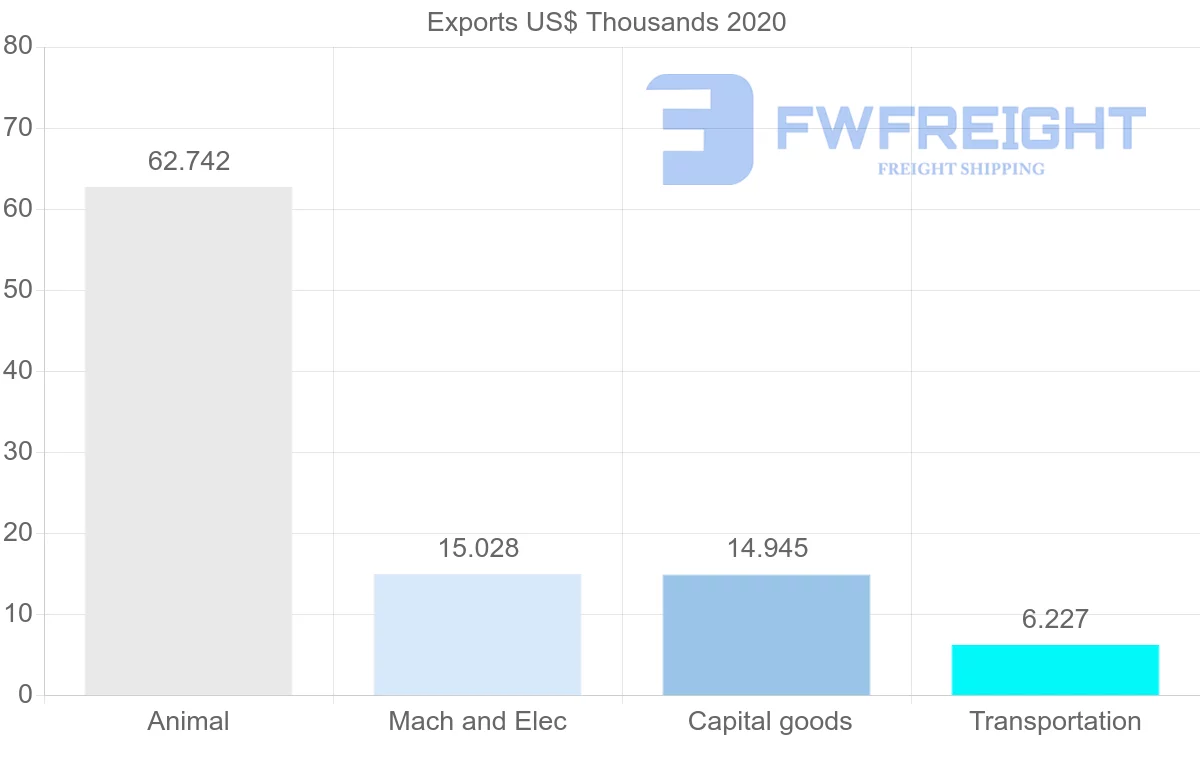 Shipping company from Cape Verde to United States