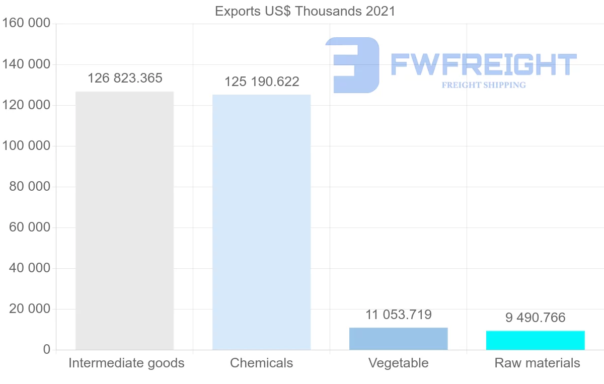 Shipping company from Chile to Austria