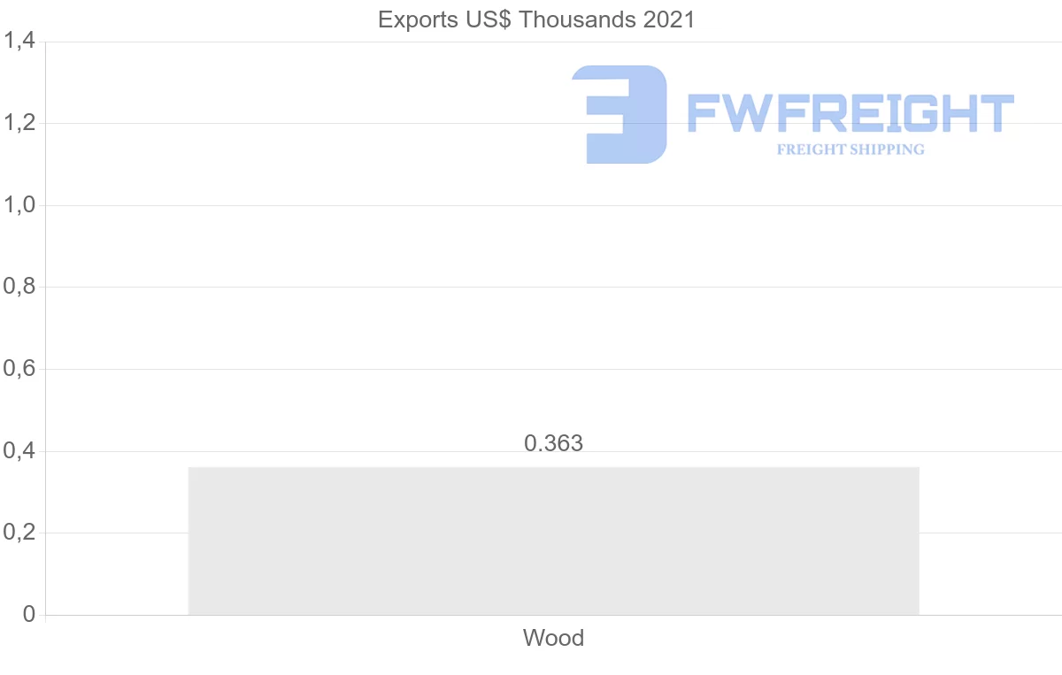 Shipping company from Chile to Belarus