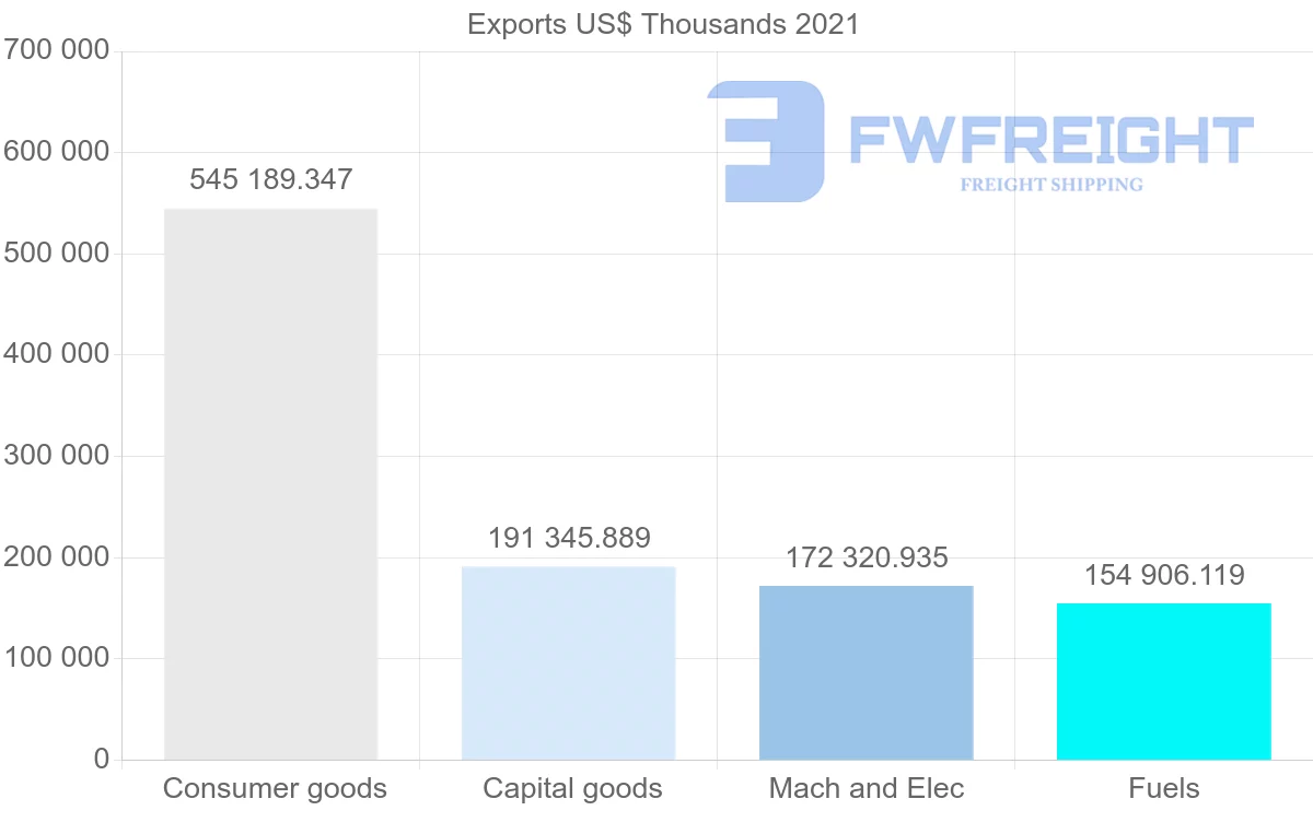Shipping company from Chile to Bolivia