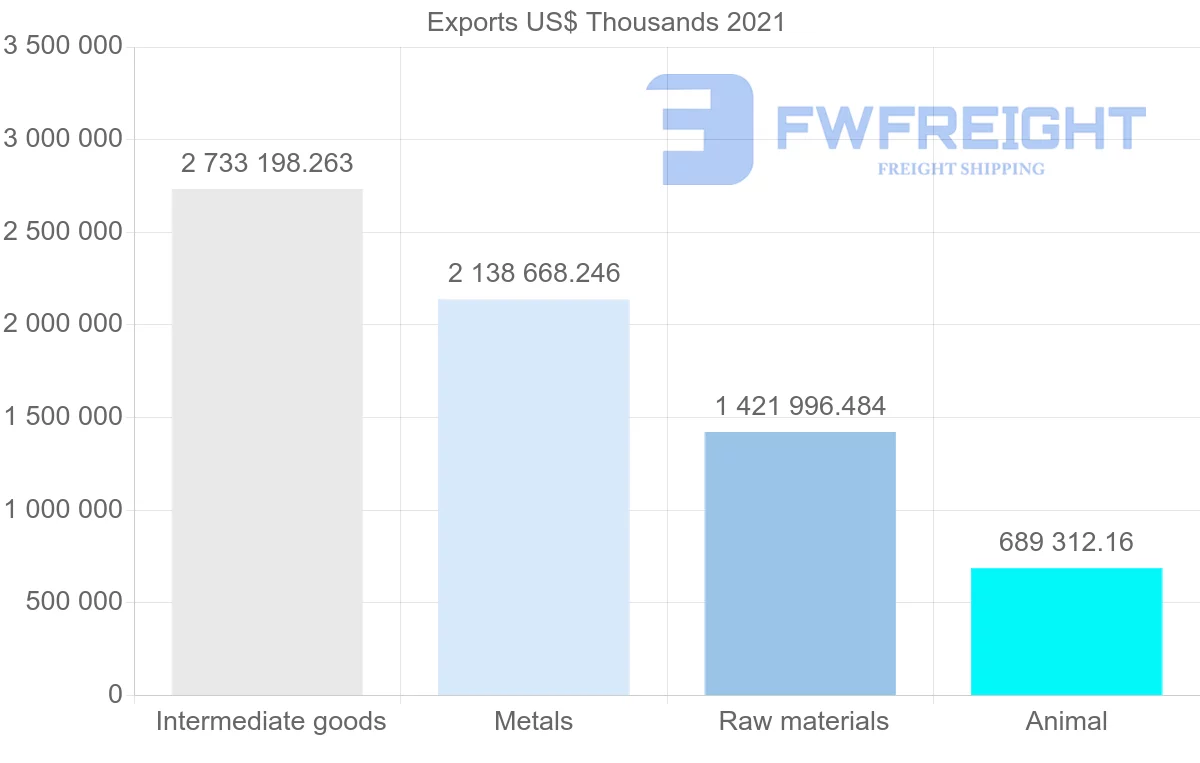 Shipping company from Chile to Brazil